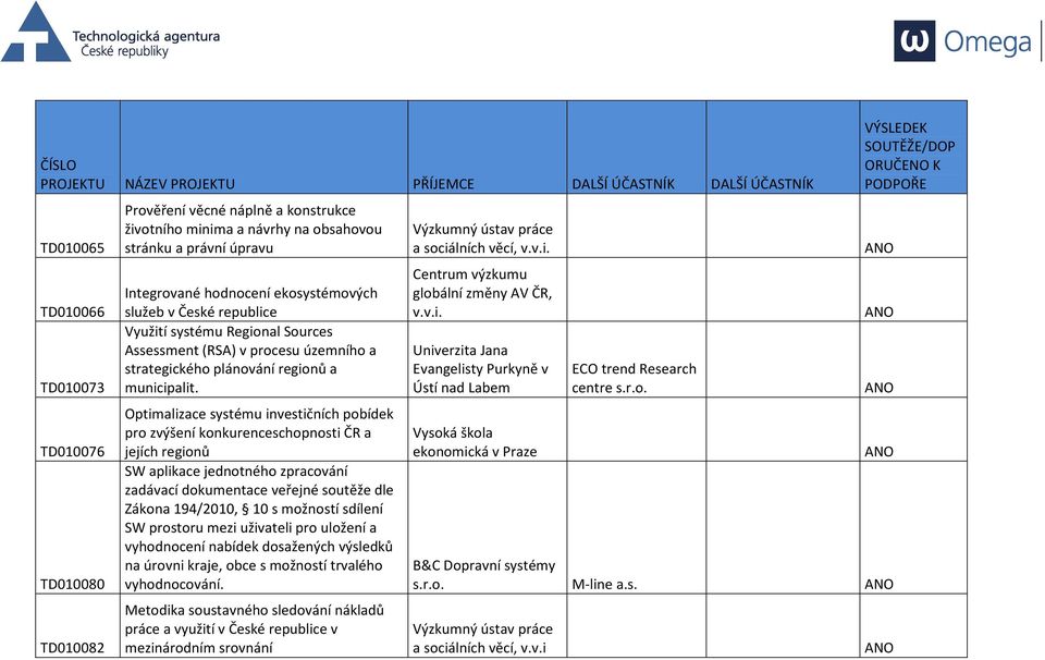 Optimalizace systému investičních pobídek pro zvýšení konkurenceschopnosti ČR a jejích regionů SW aplikace jednotného zpracování zadávací dokumentace veřejné soutěže dle Zákona 194/2010, 10 s