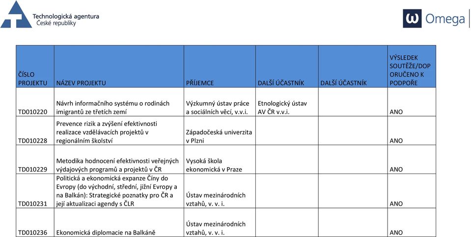 efektivnosti veřejných výdajových programů a projektů v ČR Politická a ekonomická expanze Číny do Evropy (do východní, střední, jižní Evropy a na Balkán):