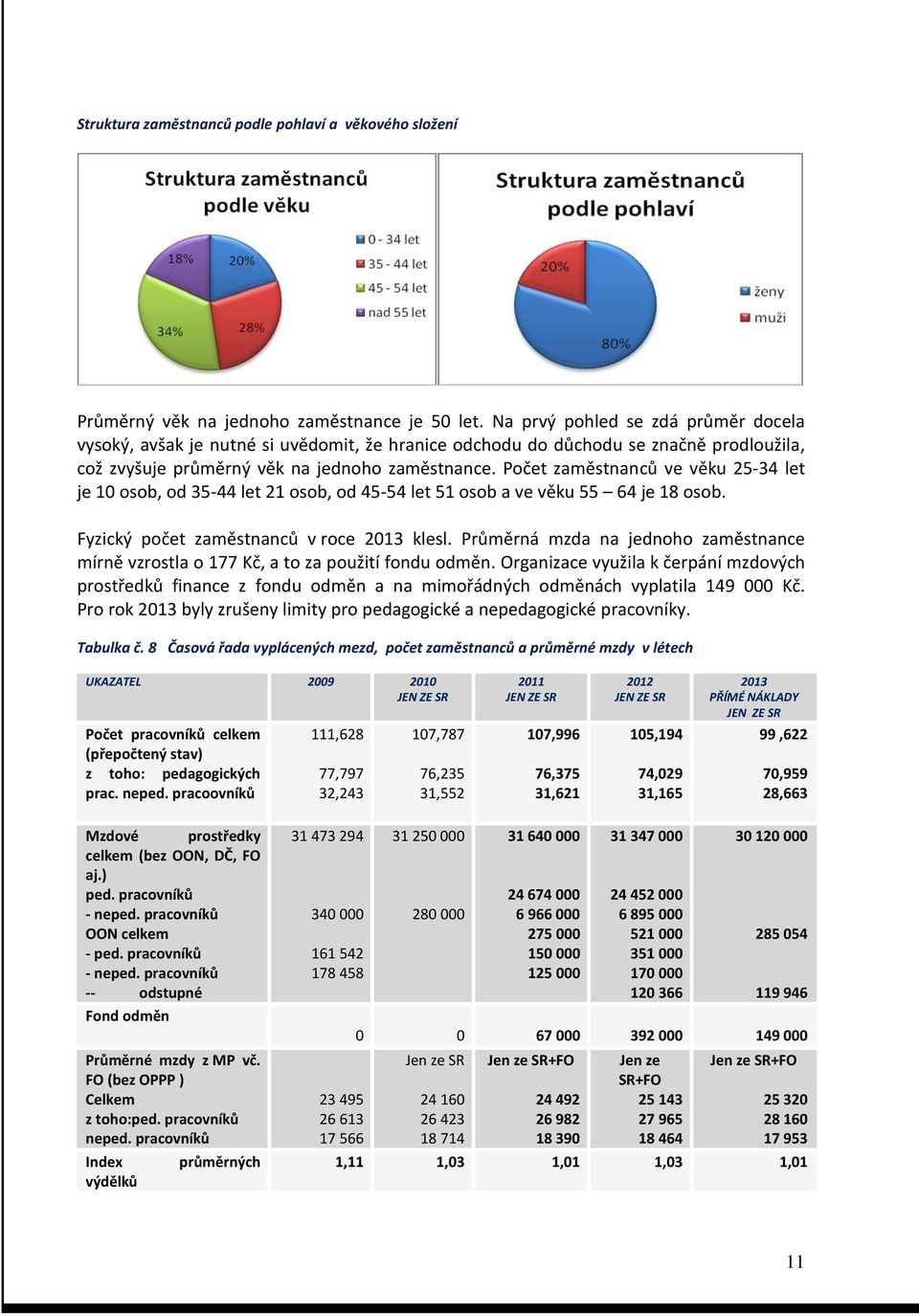 Počet zaměstnanců ve věku 25-34 let je 10 osob, od 35-44 let 21 osob, od 45-54 let 51 osob a ve věku 55 64 je 18 osob. Fyzický počet zaměstnanců v roce 2013 klesl.