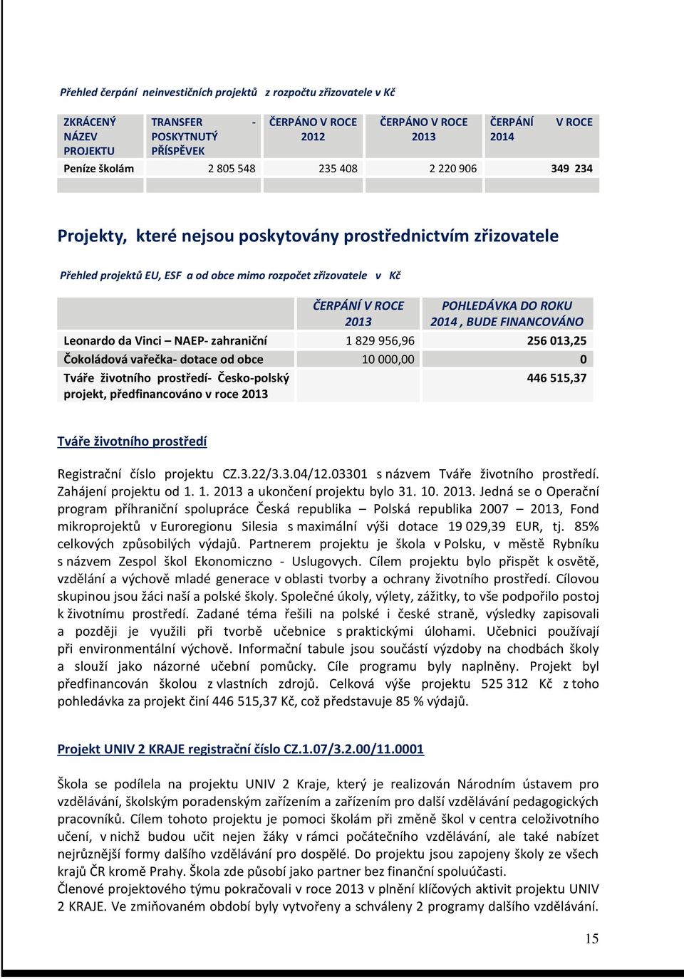 ROKU 2014, BUDE FINANCOVÁNO Leonardo da Vinci NAEP- zahraniční 1 829 956,96 256 013,25 Čokoládová vařečka- dotace od obce 10 000,00 0 Tváře životního prostředí- Česko-polský projekt, předfinancováno