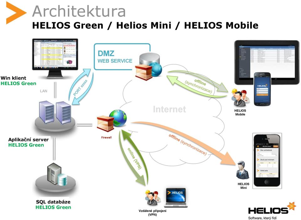 Internet HELIOS Mobile Aplikační server HELIOS Green