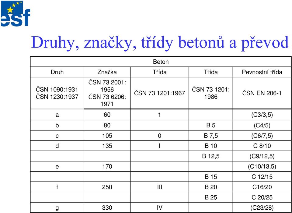 1986 ČSN EN 2061 a 60 1 (C3/3,5) b 80 B 5 (C4/5) c 105 0 B 7,5 (C6/7,5) d 135 I B 10 C 8/10