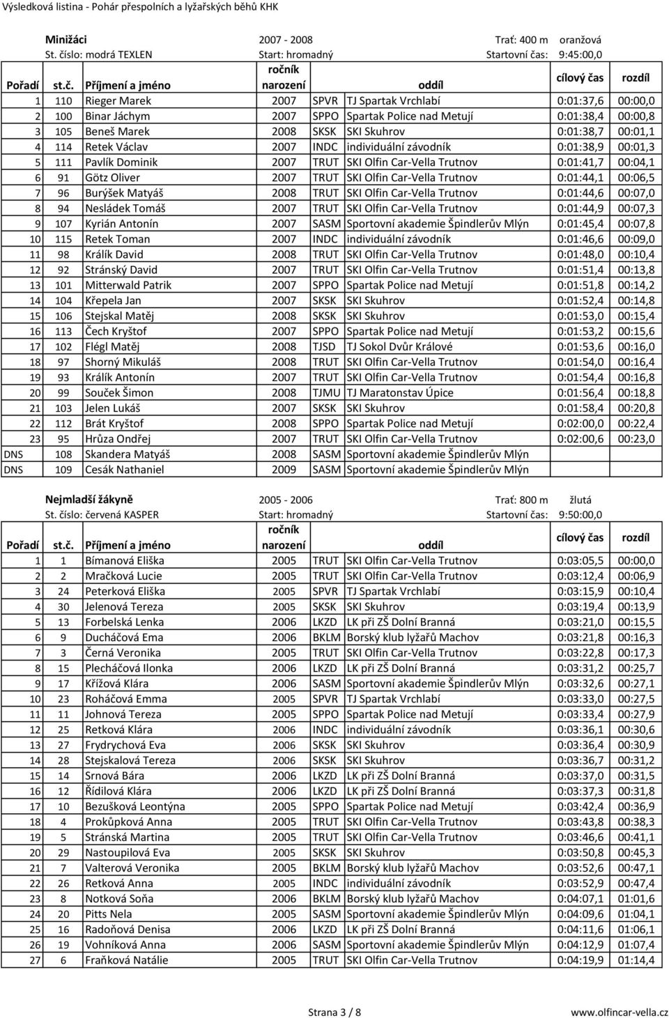 0:01:41,7 00:04,1 6 91 Götz Oliver 2007 TRUT SKI Olfin Car-Vella Trutnov 0:01:44,1 00:06,5 7 96 Burýšek Matyáš 2008 TRUT SKI Olfin Car-Vella Trutnov 0:01:44,6 00:07,0 8 94 Nesládek Tomáš 2007 TRUT