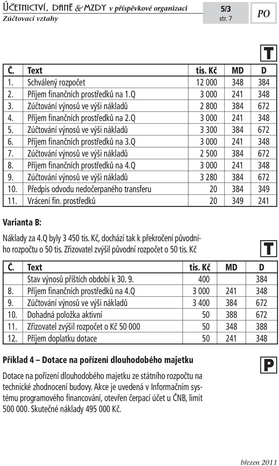 říjem finančních prostředků na 4.Q 3 000 241 348 9. Zúčtování výnosů ve výši nákladů 3 280 384 672 10. ředpis odvodu nedočerpaného transferu 20 384 349 11. Vrácení fin.