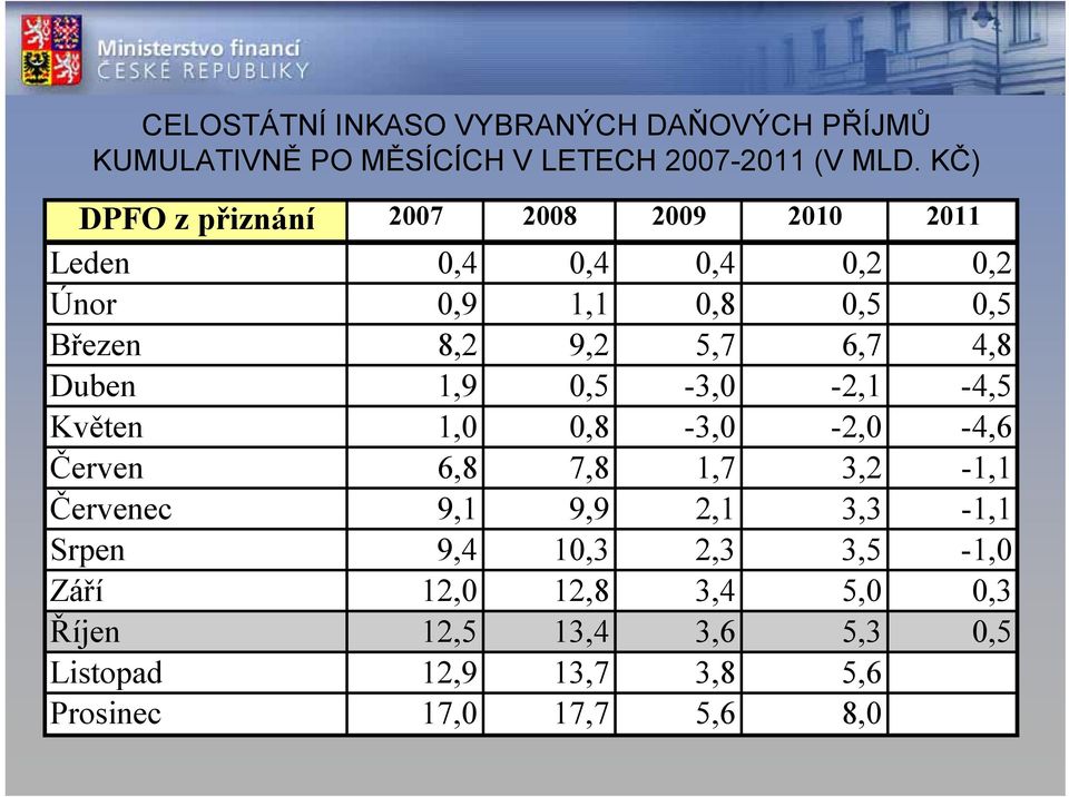 6,7 4,8 Duben 1,9 0,5-3,0-2,1-4,5 Květen 1,0 0,8-3,0-2,0-4,6 Červen 6,8 7,8 1,7 3,2-1,1 Červenec 9,1 9,9 2,1