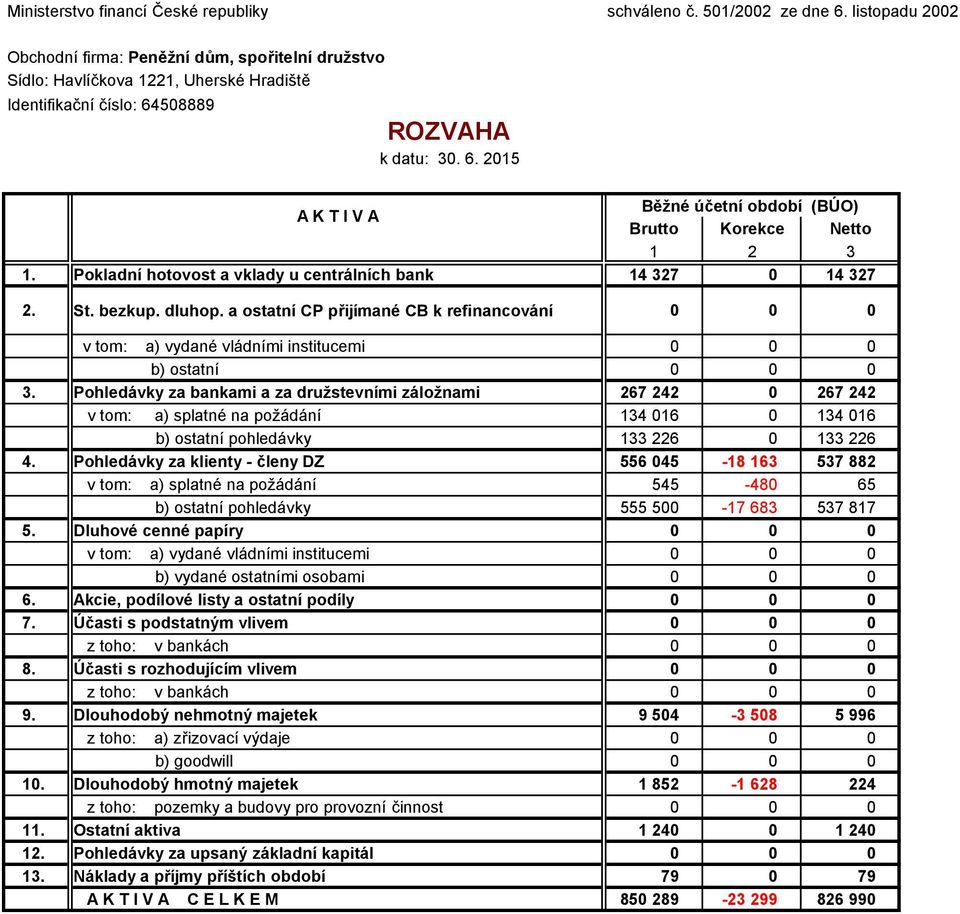 Pokladní hotovost a vklady u centrálních bank 14 327 14 327 2. St. bezkup. dluhop. a ostatní CP přijímané CB k refinancování v tom: a) vydané vládními institucemi b) ostatní 3.