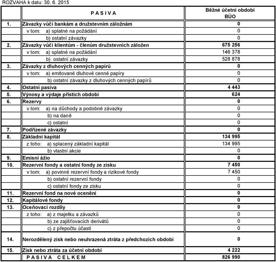 Závazky z dluhových cenných papírů v tom: a) emitované dluhové cenné papíry b) ostatní závazky z dluhových cenných papírů 4. Ostatní pasiva 5. Výnosy a výdaje přístích období 6.