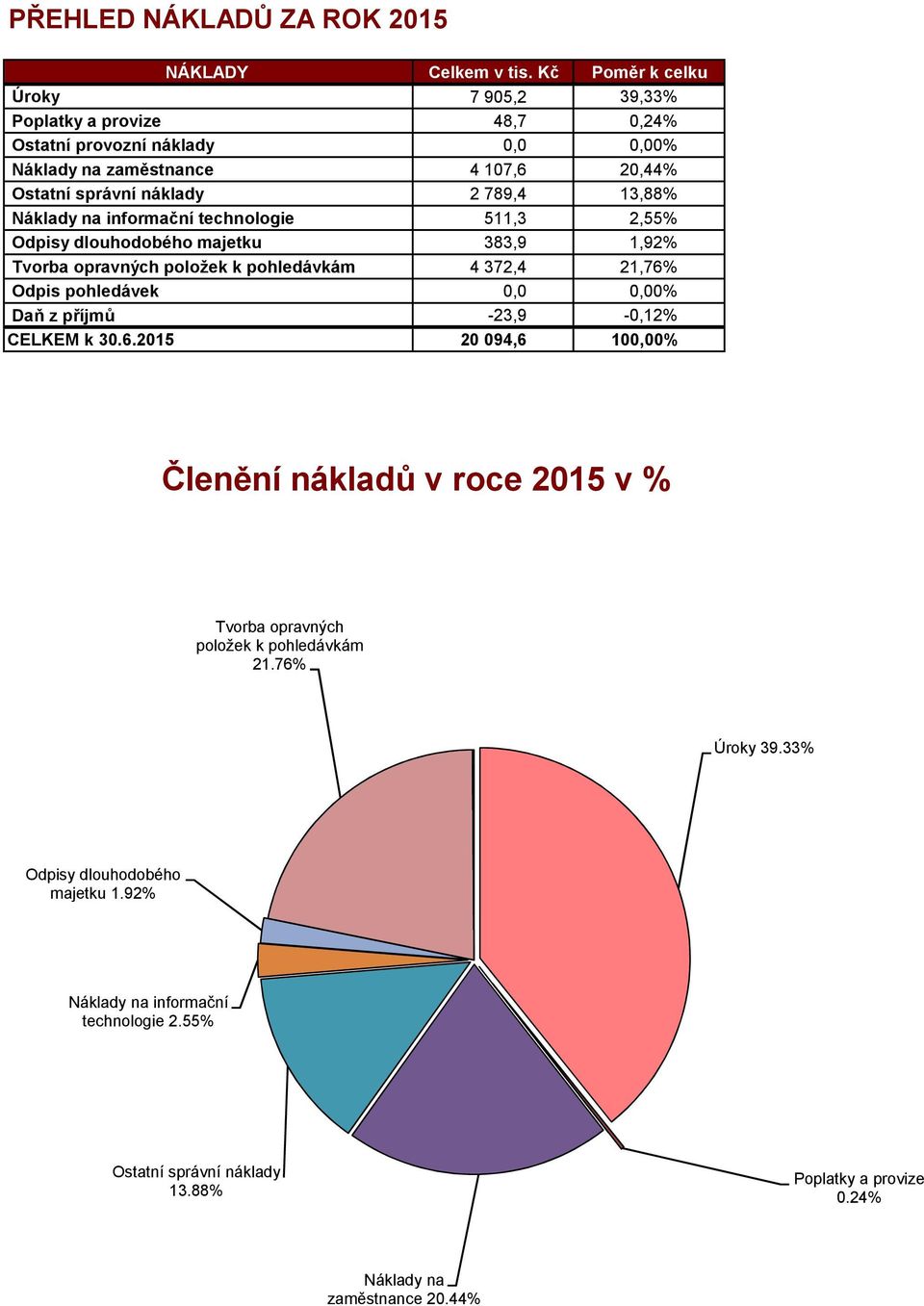 Náklady na informační technologie 511,3 2,55% Odpisy dlouhodobého majetku 383,9 1,92% Tvorba opravných položek k pohledávkám 4 372,4 21,76% Odpis pohledávek,,% Daň z