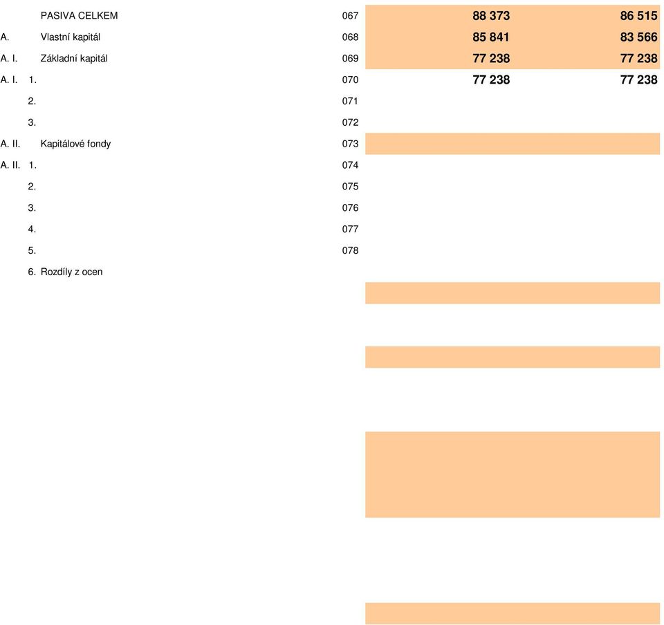 II.. Emisní ážio 074. Osttní kpitálové fondy 075 3. Oeňoví rozdíly z přeenění mjetku závzků 076 4. Oeňoví rozdíly z přeenění při přeměnáh 077 5. Rozdíly z přeměn společnosti 078 6.