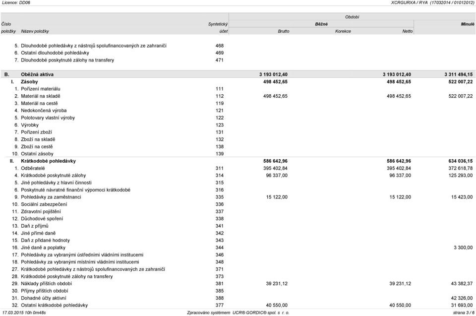 Materiál na skladě 112 498 452,65 498 452,65 522 007,22 3. Materiál na cestě 119 4. Nedokončená výroba 121 5. Polotovary vlastní výroby 122 6. Výrobky 123 7. Pořízení zboží 131 8.