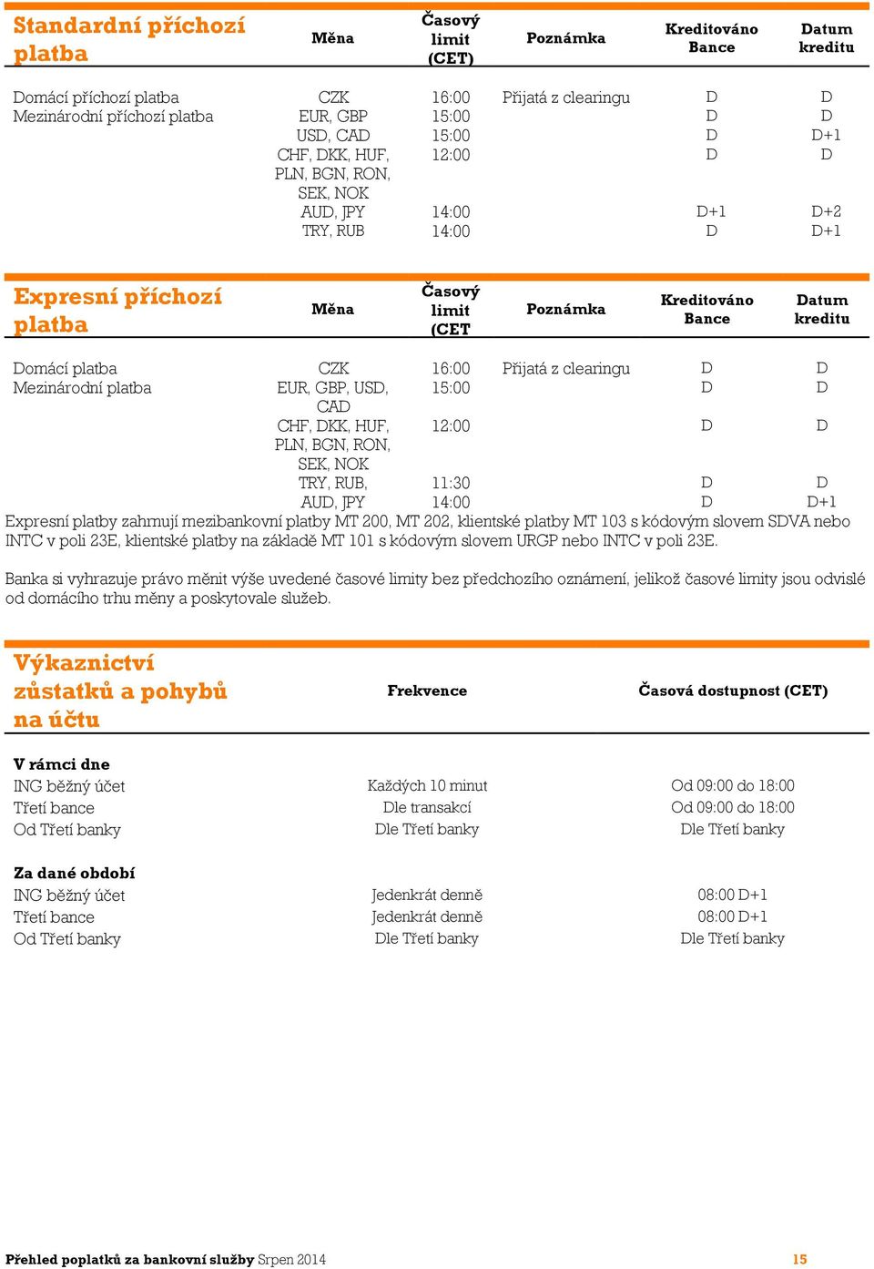 kreditu Domácí platba CZK 16:00 Přijatá z clearingu D D Mezinárodní platba EUR, GBP, USD, 15:00 D D CAD CHF, DKK, HUF, 12:00 D D PLN, BGN, RON, SEK, NOK TRY, RUB, 11:30 D D AUD, JPY 14:00 D D+1