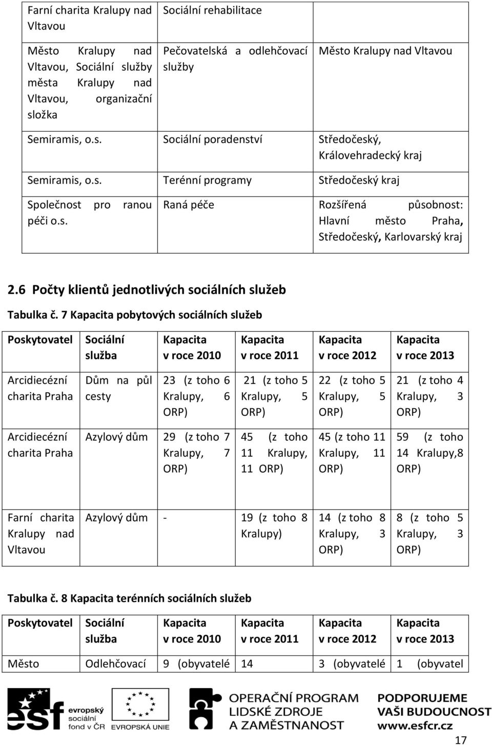 6 Počty klientů jednotlivých sociálních služeb Tabulka č.