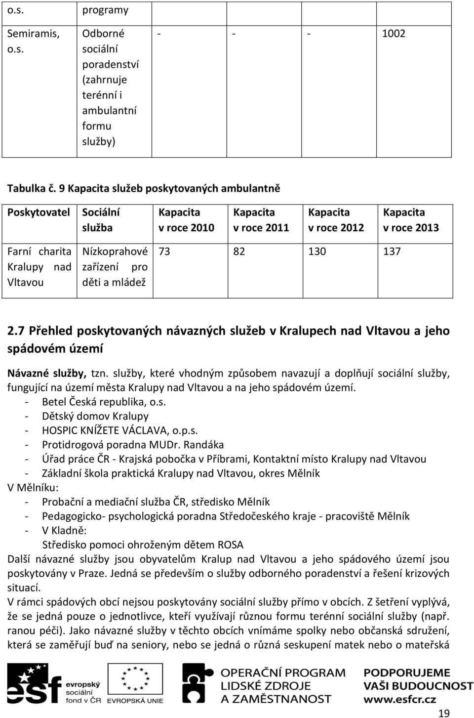 Nízkoprahové zařízení pro děti a mládež 73 82 130 137 2.7 Přehled poskytovaných návazných služeb v Kralupech nad Vltavou a jeho spádovém území Návazné služby, tzn.