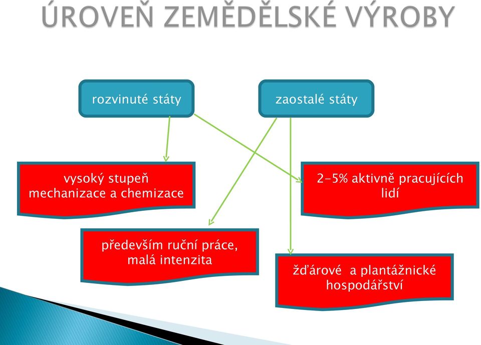 intenzita zaostalé státy 2-5% aktivně