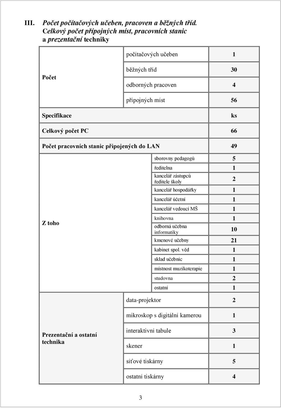 počet PC 66 Počet pracovních stanic připojených do LAN 49 sborovny pedagogů 5 ředitelna 1 kancelář zástupců ředitele školy kancelář hospodářky 1 kancelář účetní 1 kancelář vedoucí