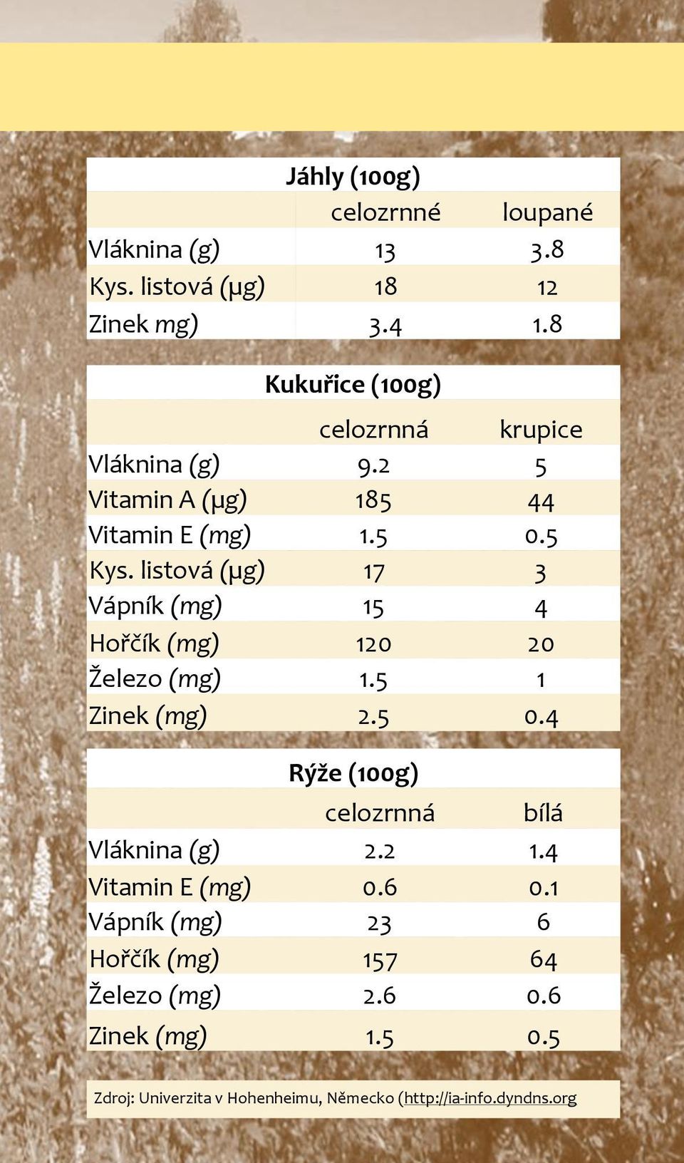 listová (µg) 17 3 Vápník (mg) 15 4 Hořčík (mg) 120 20 Železo (mg) 1.5 1 Zinek (mg) 2.5 0.