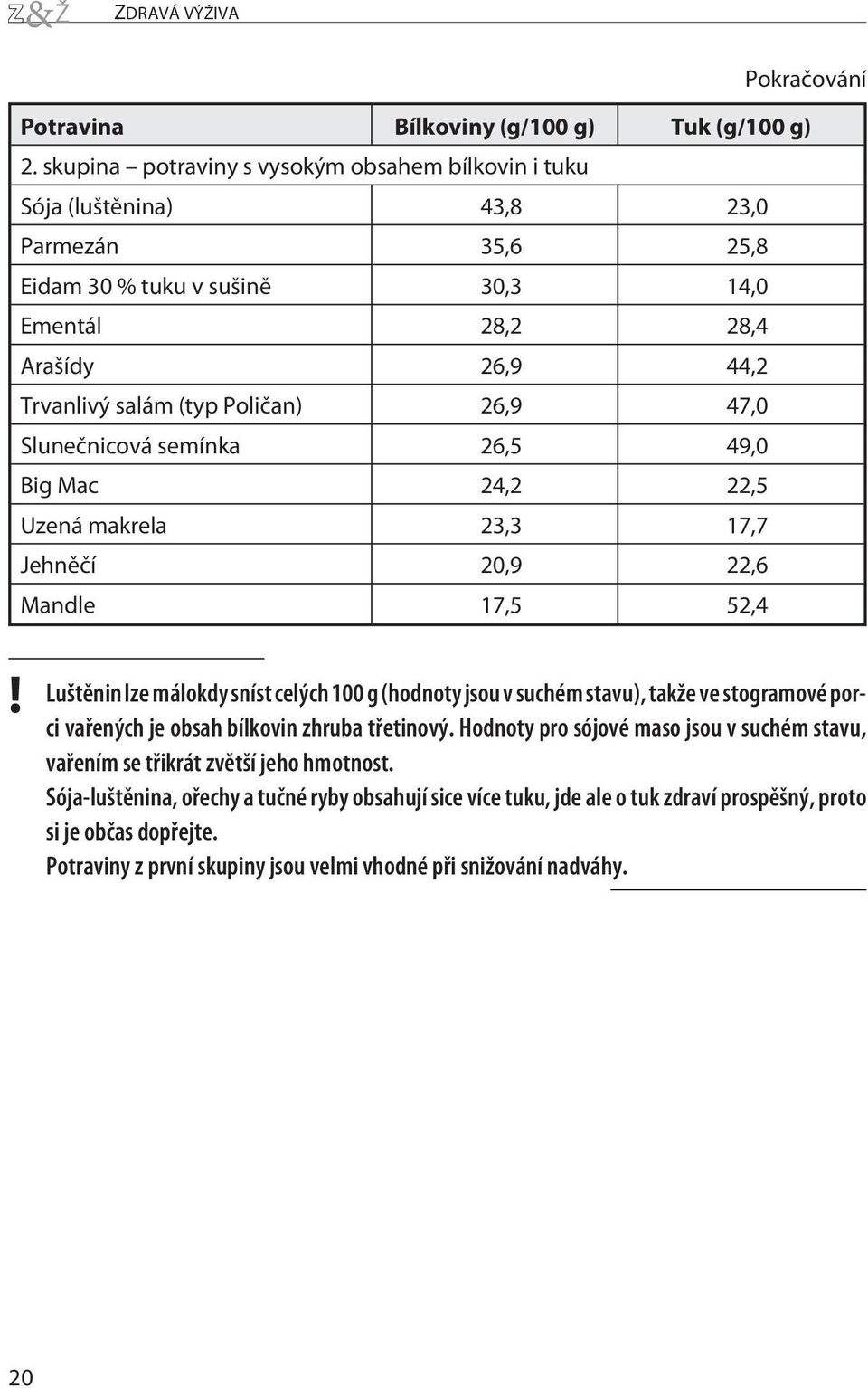 26,9 47,0 Slunečnicová semínka 26,5 49,0 Big Mac 24,2 22,5 Uzená makrela 23,3 17,7 Jehněčí 20,9 22,6 Mandle 17,5 52,4!