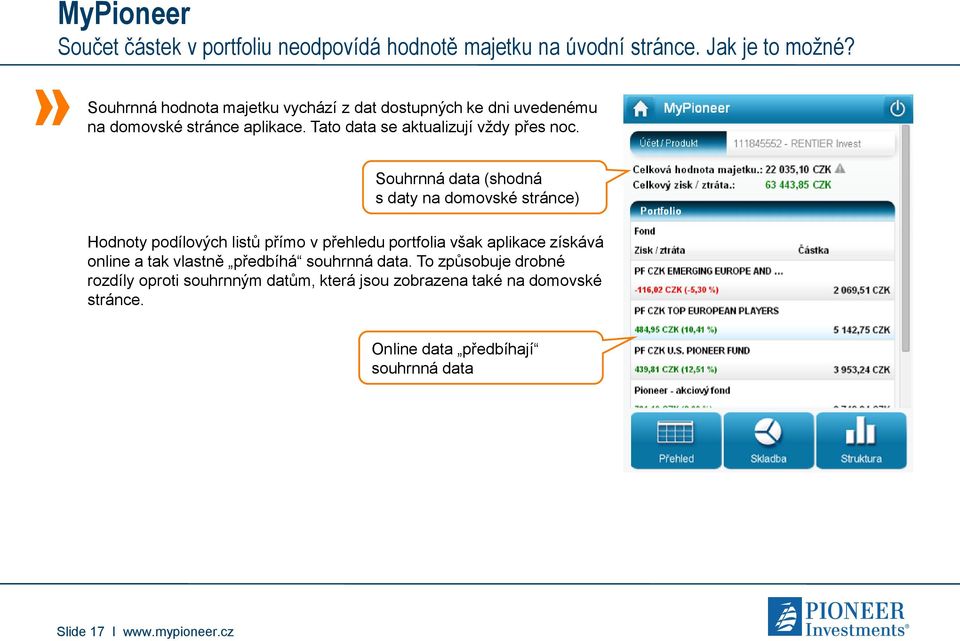 Souhrnná data (shodná s daty na domovské stránce) Hodnoty podílových listů přímo v přehledu portfolia však aplikace získává online a tak