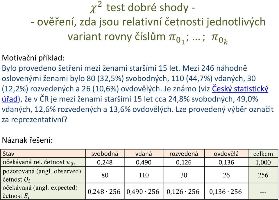 Je známo (viz Český statistický úřad), že v ČR je mezi ženami staršími 15 let cca 24,8% svobodných, 49,0% vdaných, 12,6% rozvedených a 13,6% ovdovělých.