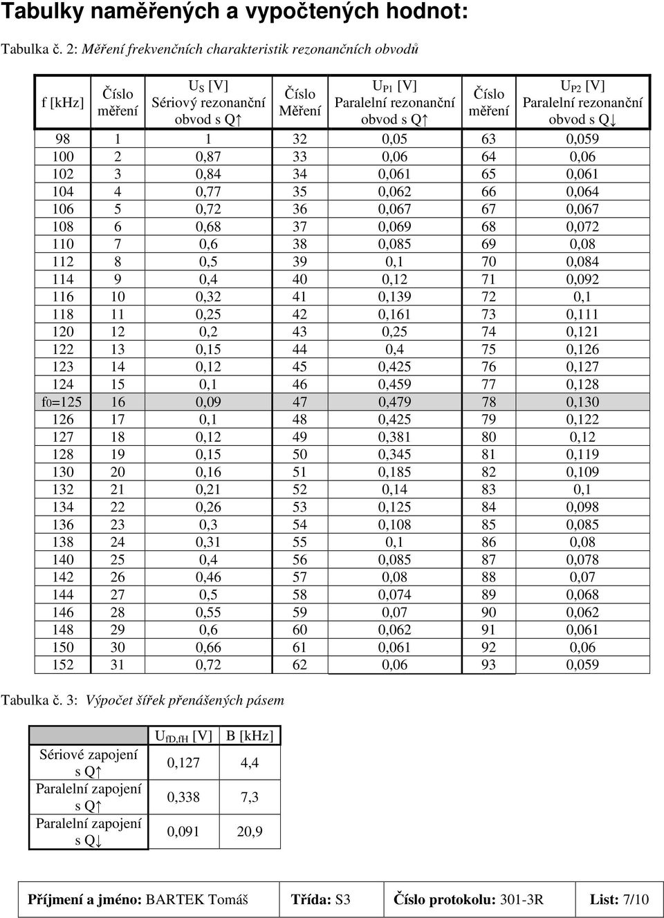 rezonanční obvod s Q 98 1 1 32 0,05 63 0,059 100 2 0,87 33 0,06 64 0,06 102 3 0,84 34 0,061 65 0,061 104 4 0,77 35 0,062 66 0,064 106 5 0,72 36 0,067 67 0,067 108 6 0,68 37 0,069 68 0,072 110 7 0,6