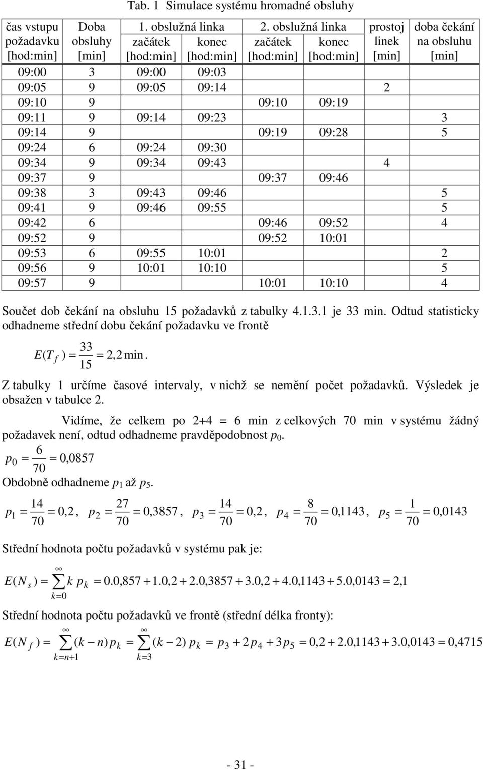 4 9:37 9 9:37 9:46 9:38 3 9:43 9:46 5 9:4 9 9:46 9:55 5 9:4 6 9:46 9:5 4 9:5 9 9:5 : 9:53 6 9:55 : 9:56 9 : : 5 9:57 9 : : 4 doba čeáí a obsluhu [mi] Součet dob čeáí a obsluhu 5 ožadavů z tabuly 4..3. je 33 mi.