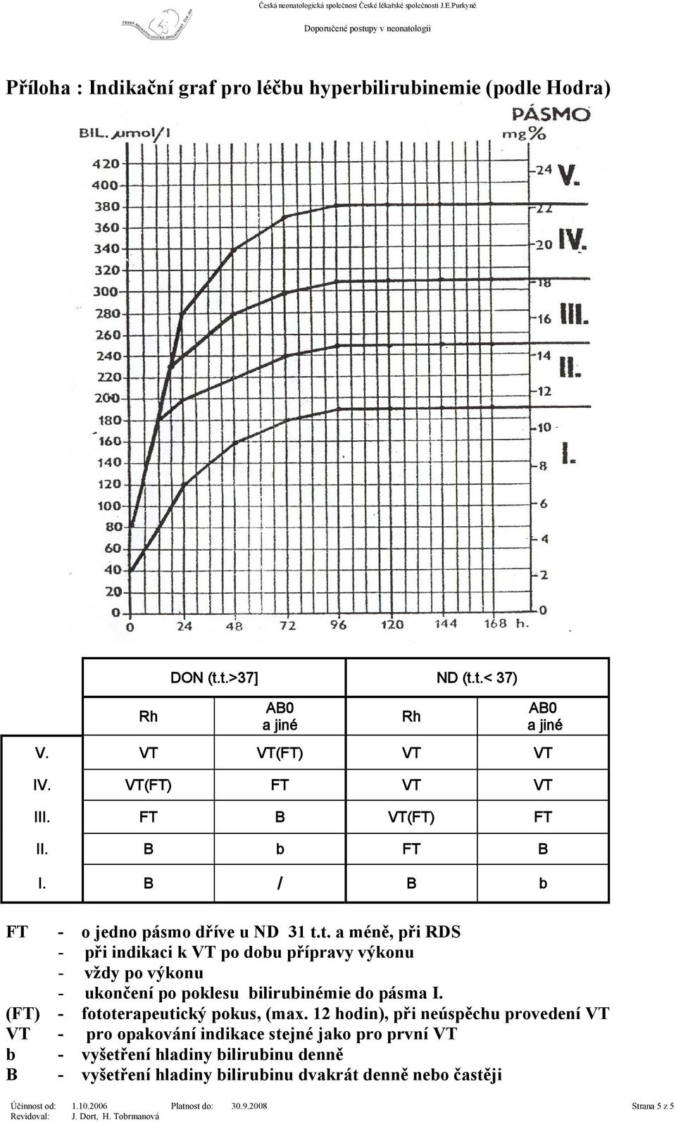 t. a méně, při RDS - při indikaci k VT po dobu přípravy výkonu - vždy po výkonu - ukončení po poklesu bilirubinémie do pásma I. (FT) - fototerapeutický pokus, (max.