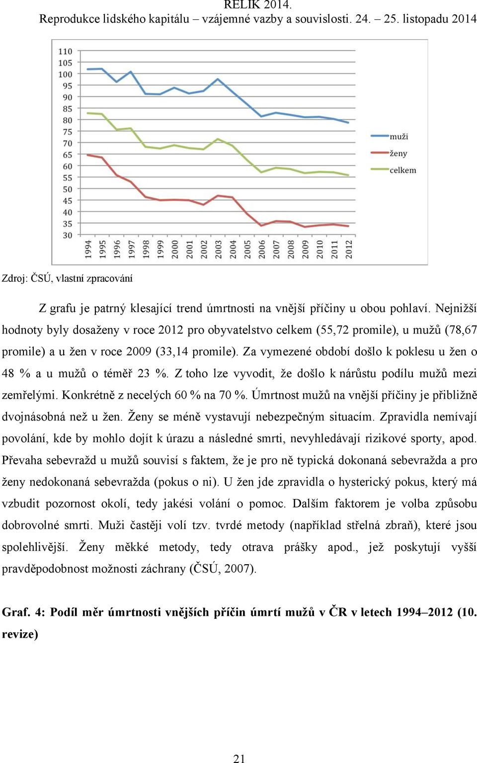 Za vymezené období došlo k poklesu u žen o 48 % a u mužů o téměř 23 %. Z toho lze vyvodit, že došlo k nárůstu podílu mužů mezi zemřelými. Konkrétně z necelých 60 % na 70 %.