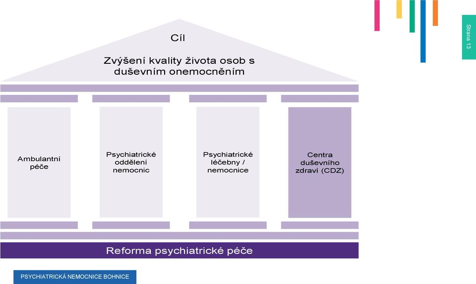 oddělení nemocnic Psychiatrické léčebny /