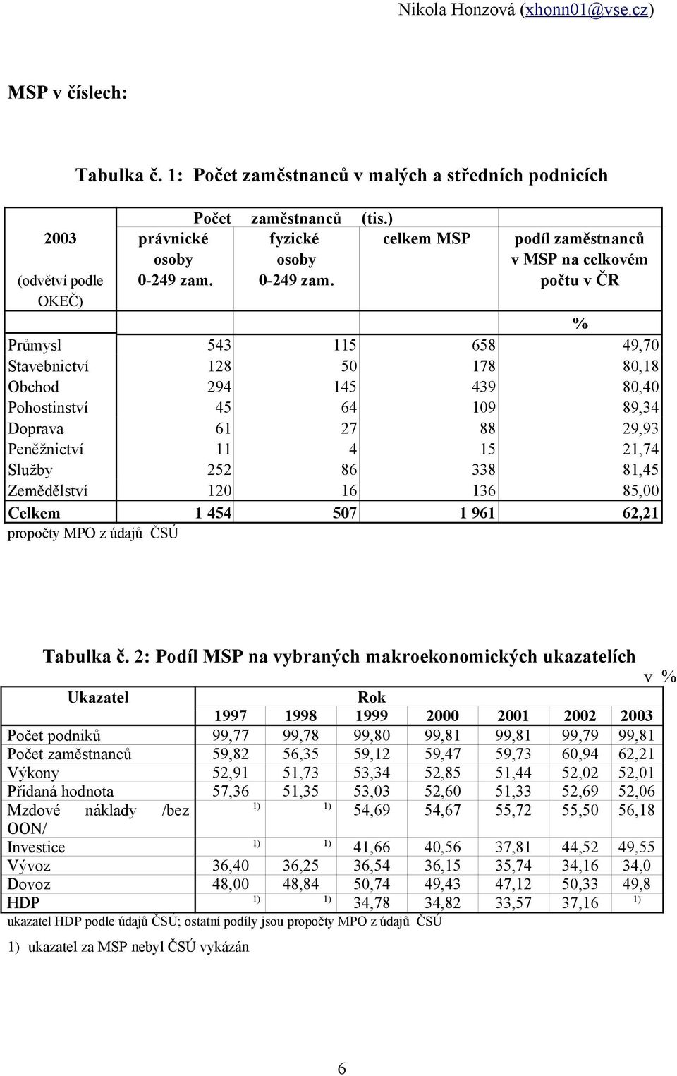 podíl zaměstnanců v MSP na celkovém počtu v ČR % Průmysl 543 115 658 49,70 Stavebnictví 128 50 178 80,18 Obchod 294 145 439 80,40 Pohostinství 45 64 109 89,34 Doprava 61 27 88 29,93 Peněžnictví 11 4