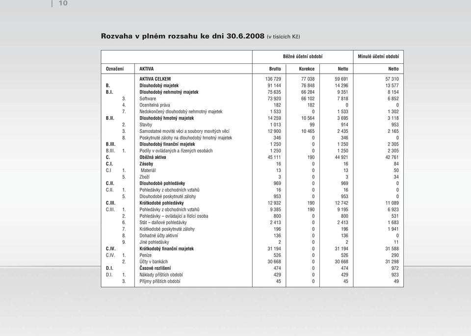 AKTIVA CELKEM Dlouhodobý majetek Dlouhodobý nehmotný majetek Software Ocenitelná práva Nedokončený dlouhodobý nehmotný majetek Dlouhodobý hmotný majetek Stavby Samostatné movité věci a soubory