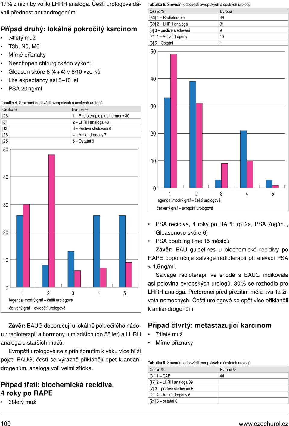 Srovnání odpovědí evropských a českých urologů Česko % Evropa [] 1 Radioterapie 49 [9] 2 LHRH analoga 1 [] pečlivé sledování 9 [21] 4 Antiandrogeny [] 5 Ostatní 1 5 Tabulka 4.