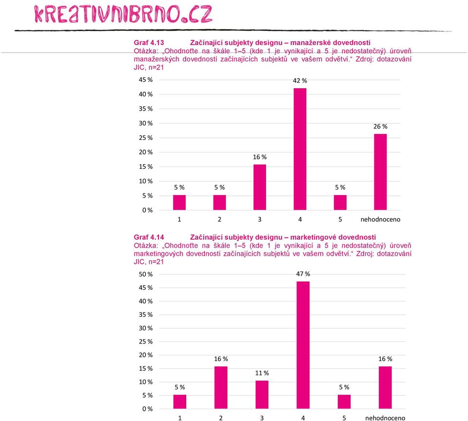 manažerských dovedností začínajících subjektů ve vašem odvětví.