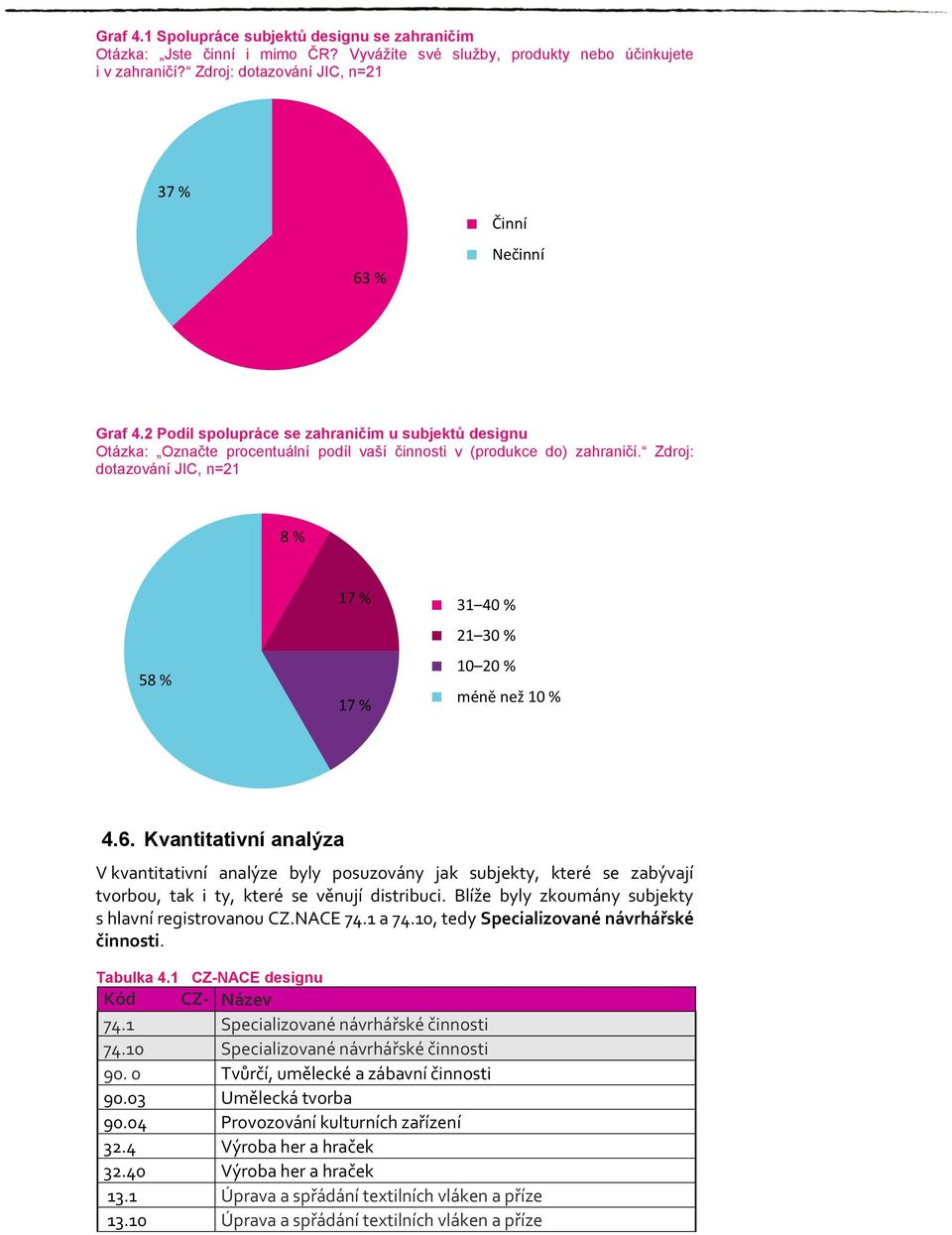 Zdroj: dotazování JIC, n=21 8 % 58 % 17 % 17 % 31 4 21 3 10 2 méně než 1 4.6.