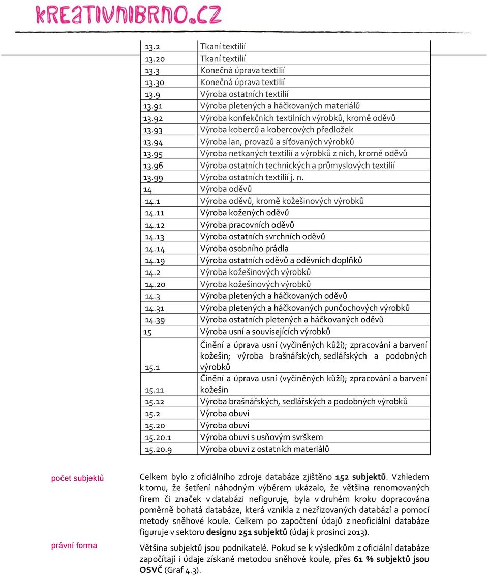 95 Výroba netkaných textilií a výrobků z nich, kromě oděvů 13.96 Výroba ostatních technických a průmyslových textilií 13.99 Výroba ostatních textilií j. n. 14 Výroba oděvů 14.