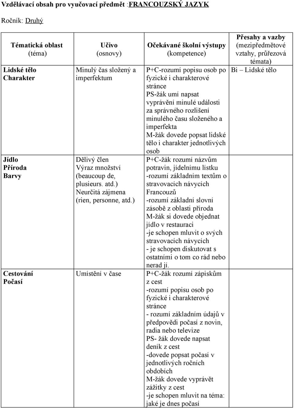 ) Umístění v čase P+C-rozumí popisu osob po fyzické i charakterové stránce PS-žák umí napsat vyprávění minulé události za správného rozlišení minulého času složeného a imperfekta M-žák dovede popsat