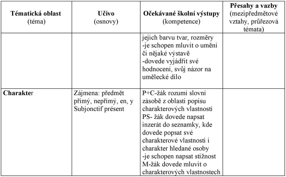 zásobě z oblasti popisu charakterových vlastností PS- žák dovede napsat inzerát do seznamky, kde dovede popsat své