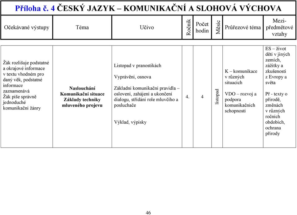 zahájení a ukončení dialogu, střídání role mluvčího a posluchače Výklad, výpisky listopad K komunikace situacích VDO rozvoj a podpora