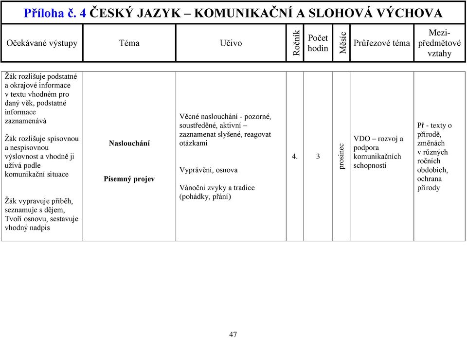 Věcné naslouchání - pozorné, soustředěné, aktivní zaznamenat slyšené, reagovat otázkami Vyprávění, osnova Vánoční zvyky a tradice