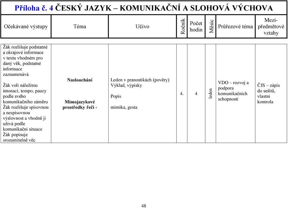 podle komunikační situace Žák popisuje srozumitelně věc Mimojazykové prostředky řeči - Leden v pranostikách (pověry)