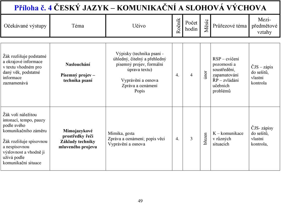 kontrola Žák volí náležitou intonaci, tempo, pauzy podle svého komunikačního záměru Žák rozlišuje spisovnou a nespisovnou výslovnost a vhodně ji užívá podle komunikační situace