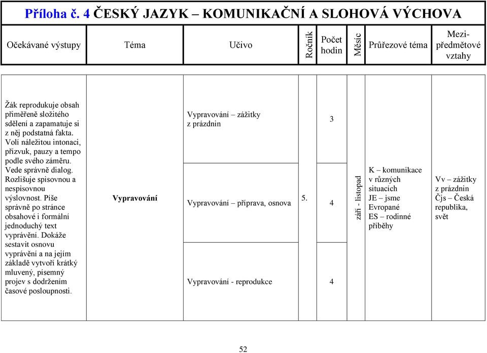 Dokáže sestavit osnovu vyprávění a na jejím základě vytvoří krátký mluvený, písemný projev s dodržením časové posloupnosti.