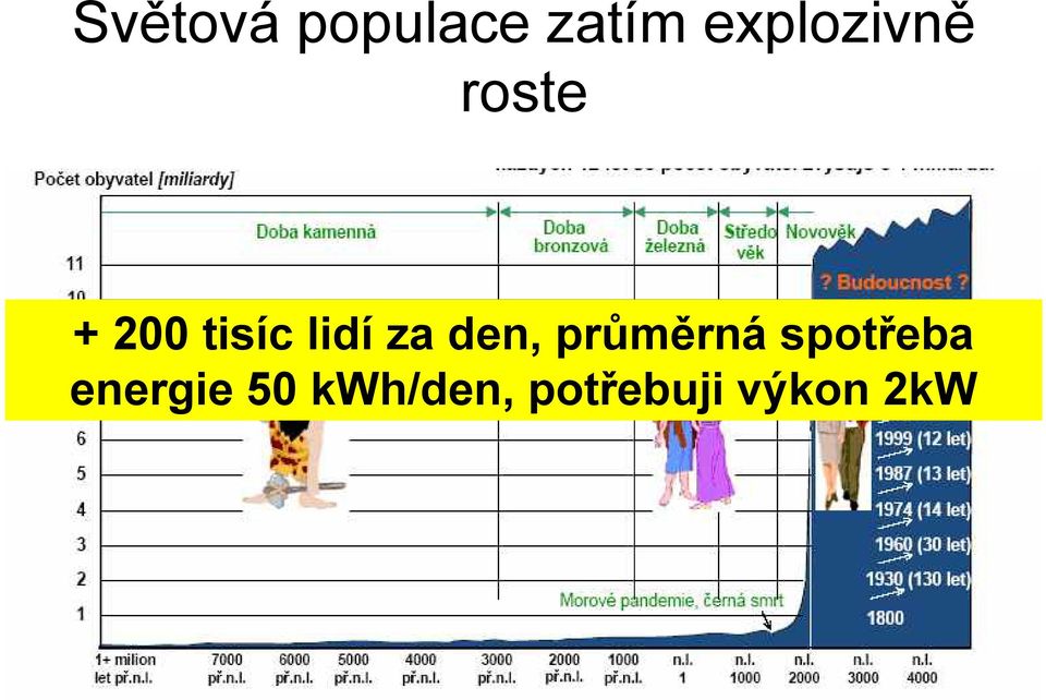 lidí za den, průměrná spotřeba