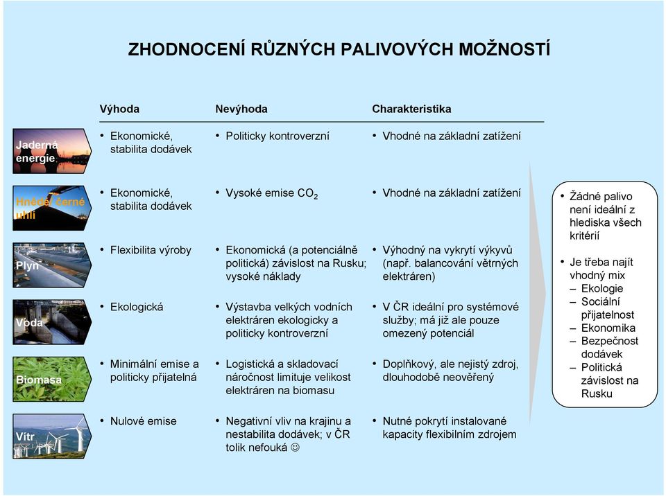 Výstavba velkých vodních elektráren ekologicky a politicky kontroverzní Logistická a skladovací náročnost limituje velikost elektráren na biomasu Vhodné na základní zatížení Výhodný na vykrytí výkyvů