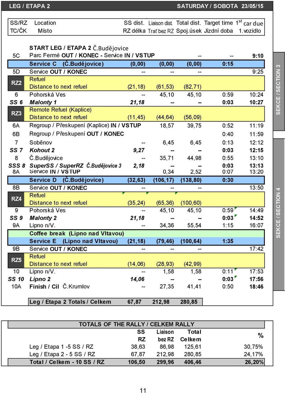 Budějovice) (0,00) (0,00) (0,00) 0:15 5D Service OUT / KONEC -- -- -- 9:25 RZ2 Refuel Distance to next refuel (21,18) (61,53) (82,71) 6 Pohorská Ves -- 45,10 45,10 0:59 10:24 SS 6 Malonty 1 21,18 --