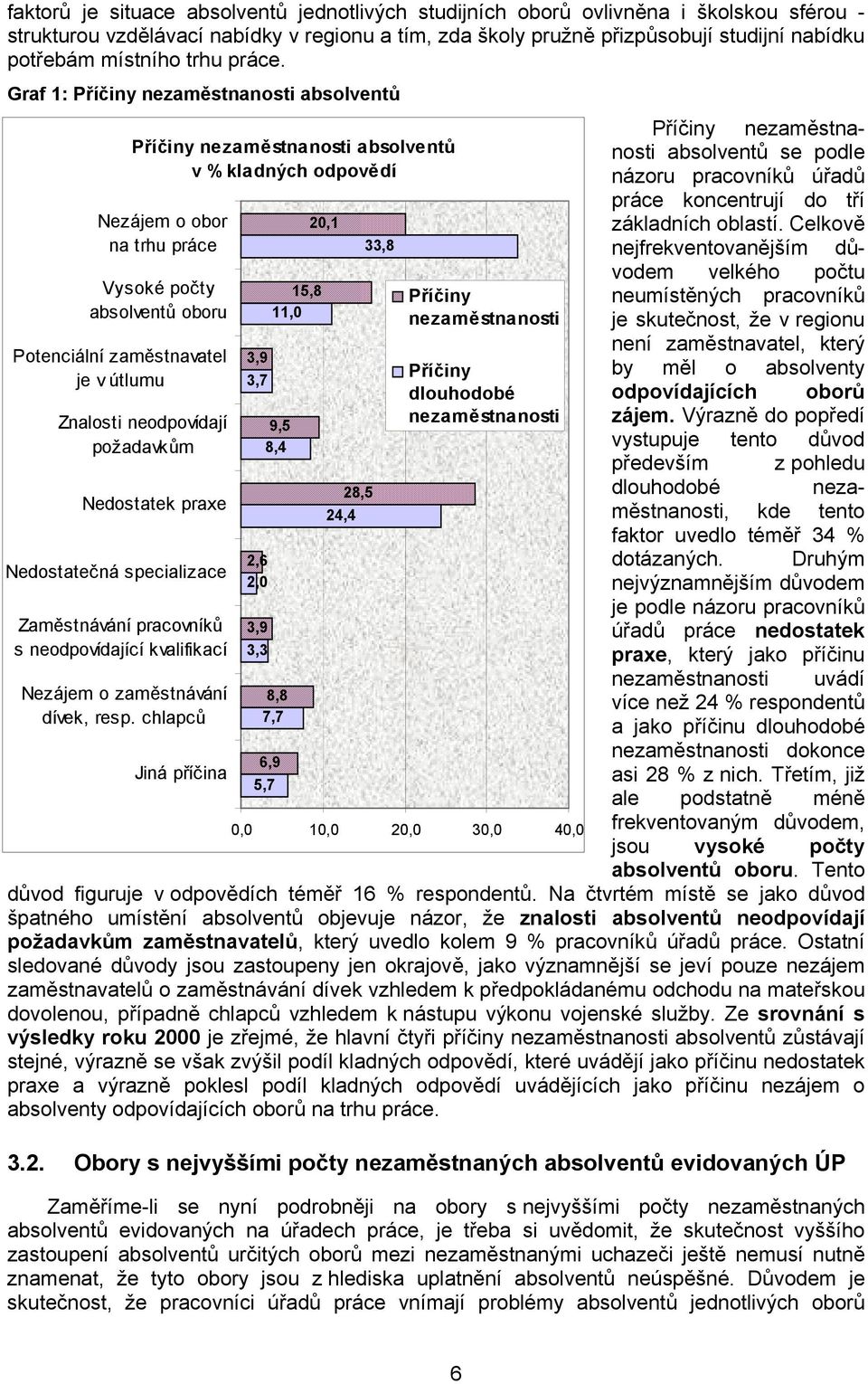 Graf 1: Příčiny nezaměstnanosti absolventů Příčiny nezaměstnanosti absolventů v % kladných odpovědí Nezájem o obor na trhu práce Vysoké počty absolventů oboru Potenciální zaměstnavatel je v útlumu