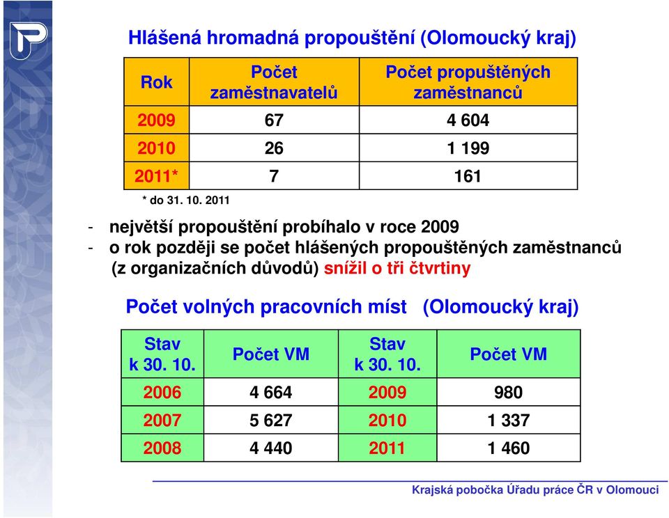 2011 - největší propouštění probíhalo v roce 2009 - o rok později se počet hlášených propouštěných zaměstnanců (z