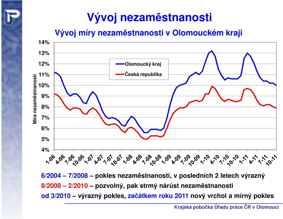 7/2008 pokles nezaměstnanosti, v posledních 2 letech výrazný 8/2008 2/2010 pozvolný, pak