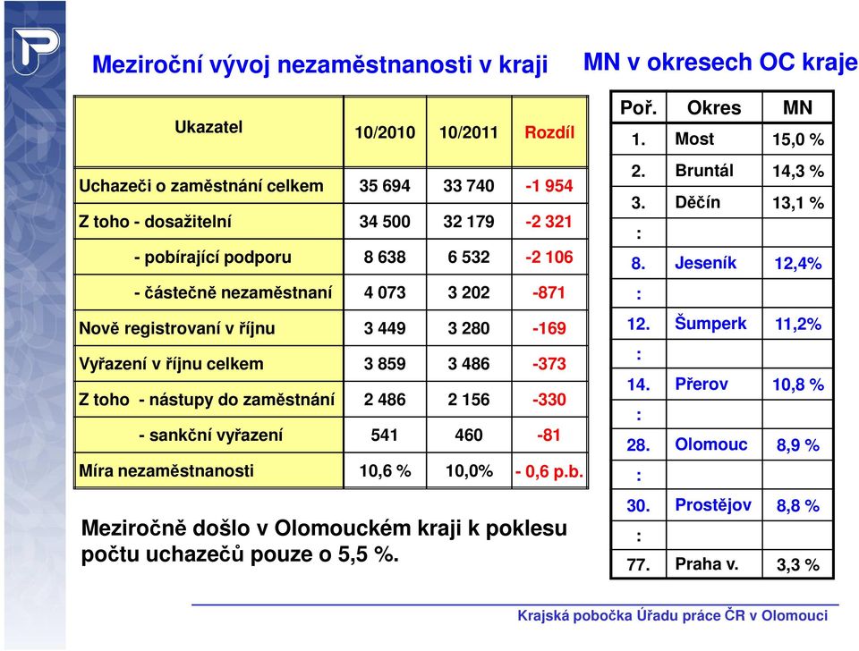 Nově registrovaní v říjnu 3 449 3 280-169 Vyřazení v říjnu celkem 3 859 3 486-373 Z toho - nástupy do zaměstnání 2 486 2 156-330 - sankční vyřazení 541 460-81 Míra nezaměstnanosti