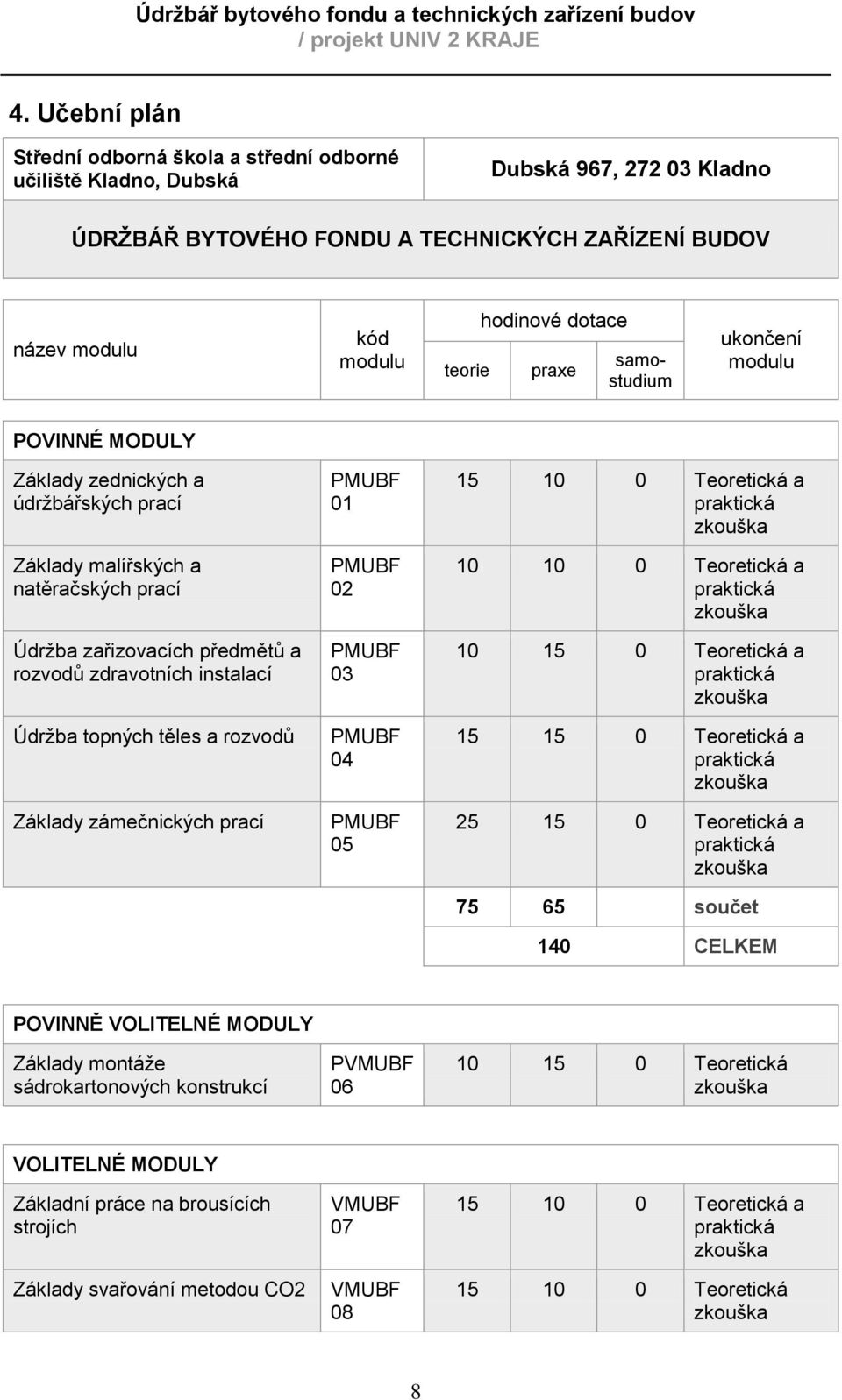 Údrţba topných těles a rozvodů Základy zámečnických prací PMUBF 01 PMUBF 02 PMUBF 03 PMUBF 04 PMUBF 05 15 10 0 Teoretická a praktická zkouška 10 10 0 Teoretická a praktická zkouška 10 15 0 Teoretická