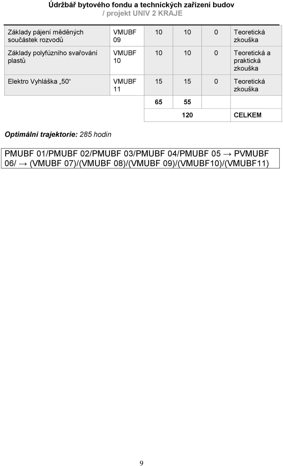 praktická zkouška 15 15 0 Teoretická zkouška 65 55 120 CELKEM Optimální trajektorie: 285 hodin